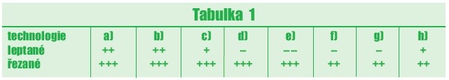 Tabulka 1